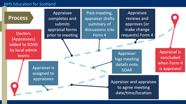 Appraisal process overview