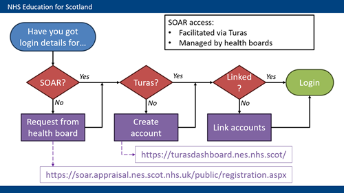 Flow diagram on how to obtain SOAR and Turas logins