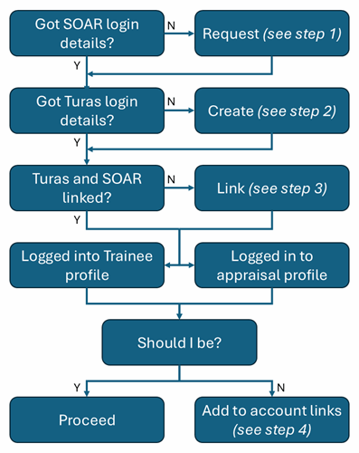 Flow diagram on how to login to SOAR
