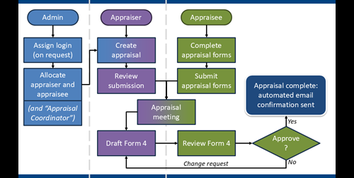 SOAR process overview