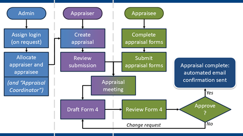 SOAR process overview